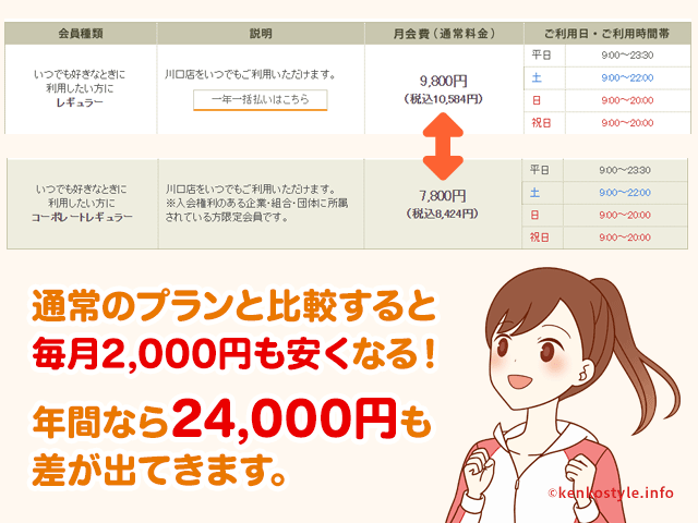 ティップネスの料金プランの違いの解説 おすすめのプランはどれ